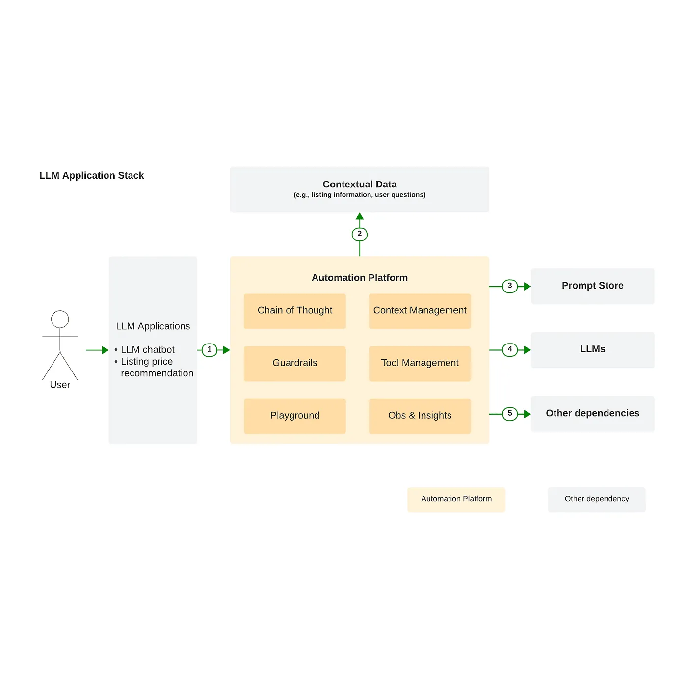 Airbnb LLM Application Stack showing Chain of Thought, Guardrails, Tool Management and other components