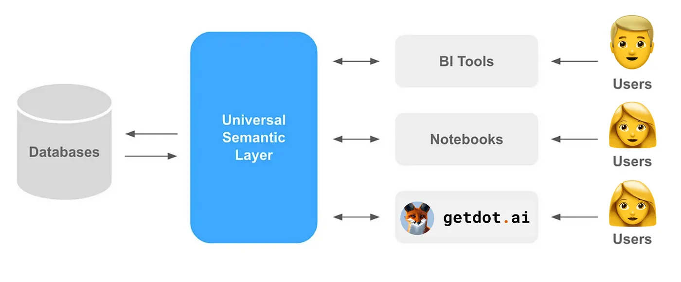 Semantic Layer diagram