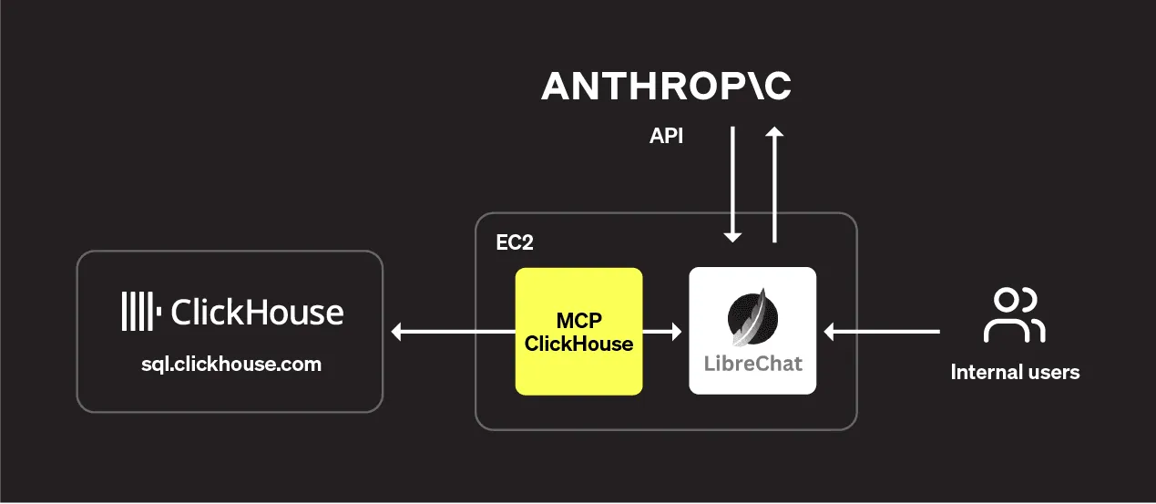 ClickHouse Agentic Data Stack architecture