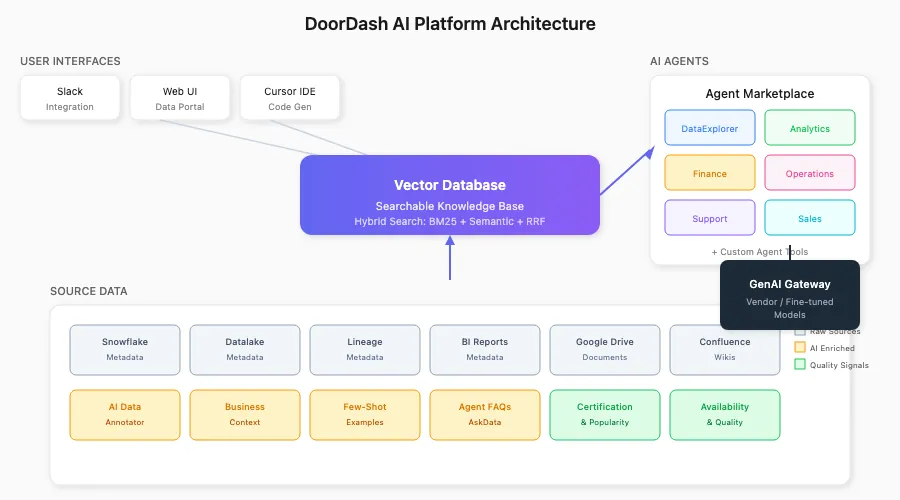 DoorDash AI Platform Architecture