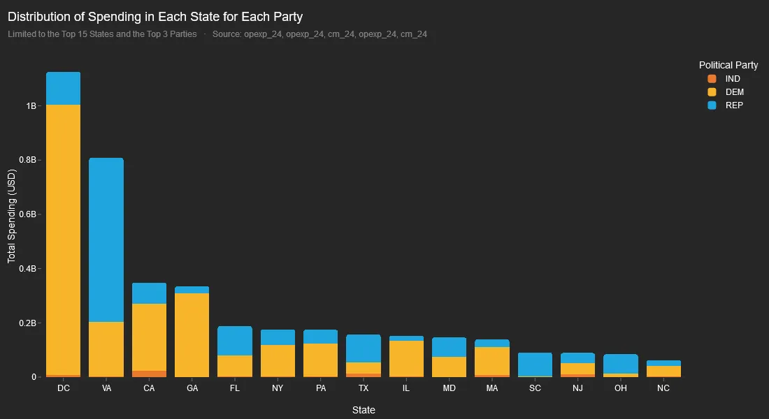 Spending across states for each party