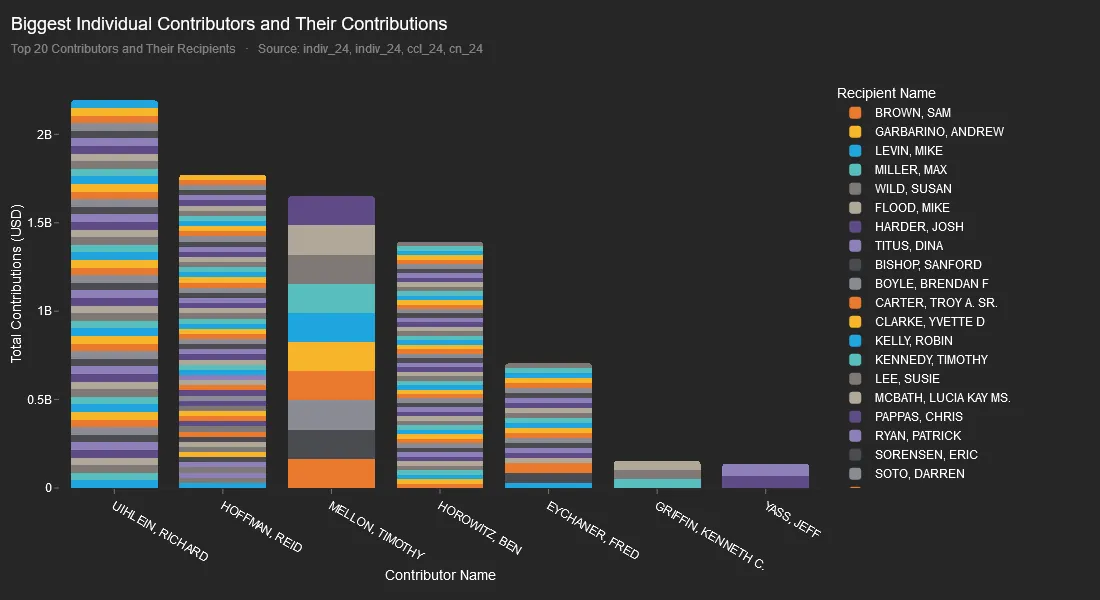 Biggest individual contributors and their contributions