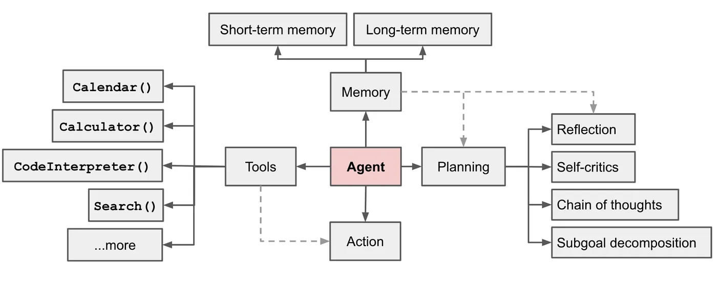 Overview of the reasoning and decision making module of LLM-powered autonomous agent