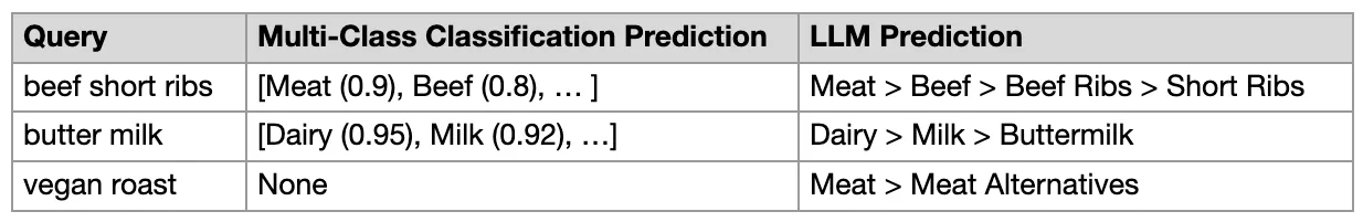 LLM-powered query understanding architecture