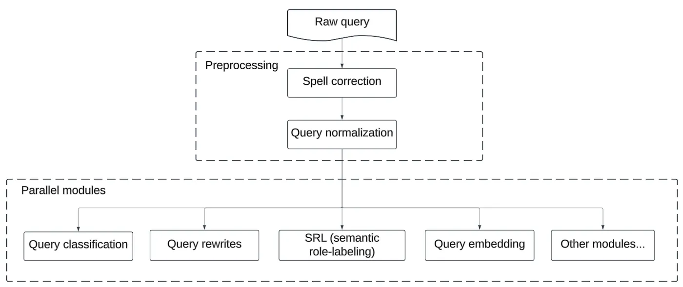 Traditional query understanding architecture