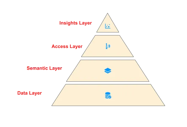 Netflix Analytics Enablement pyramid showing four layers: Data Layer, Semantic Layer, Access Layer, and Insights Layer