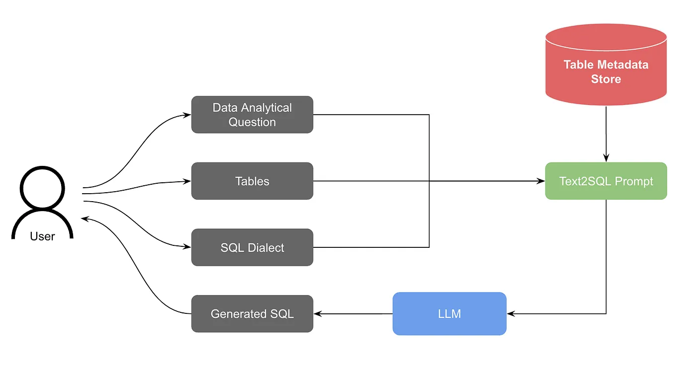Pinterest Text-to-SQL v1 architecture