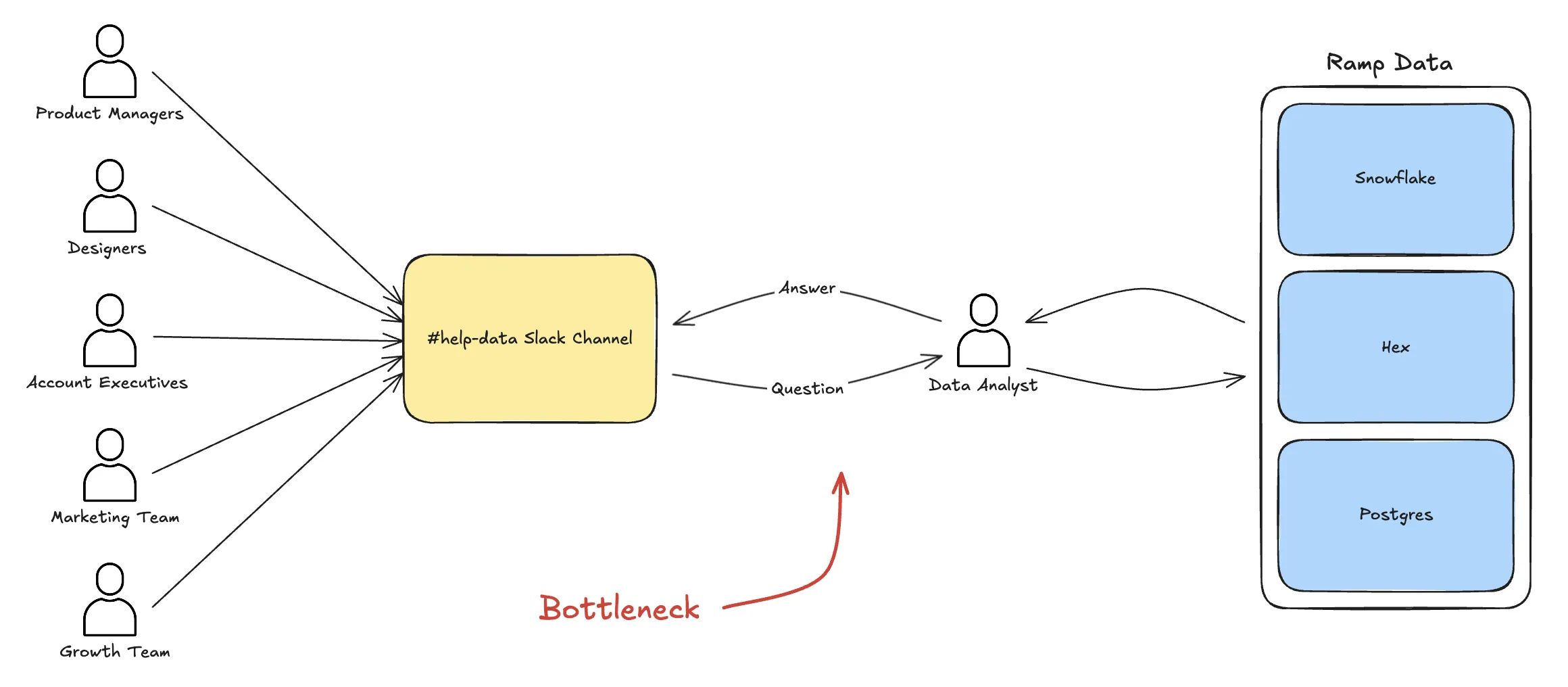 Analytics bottleneck diagram