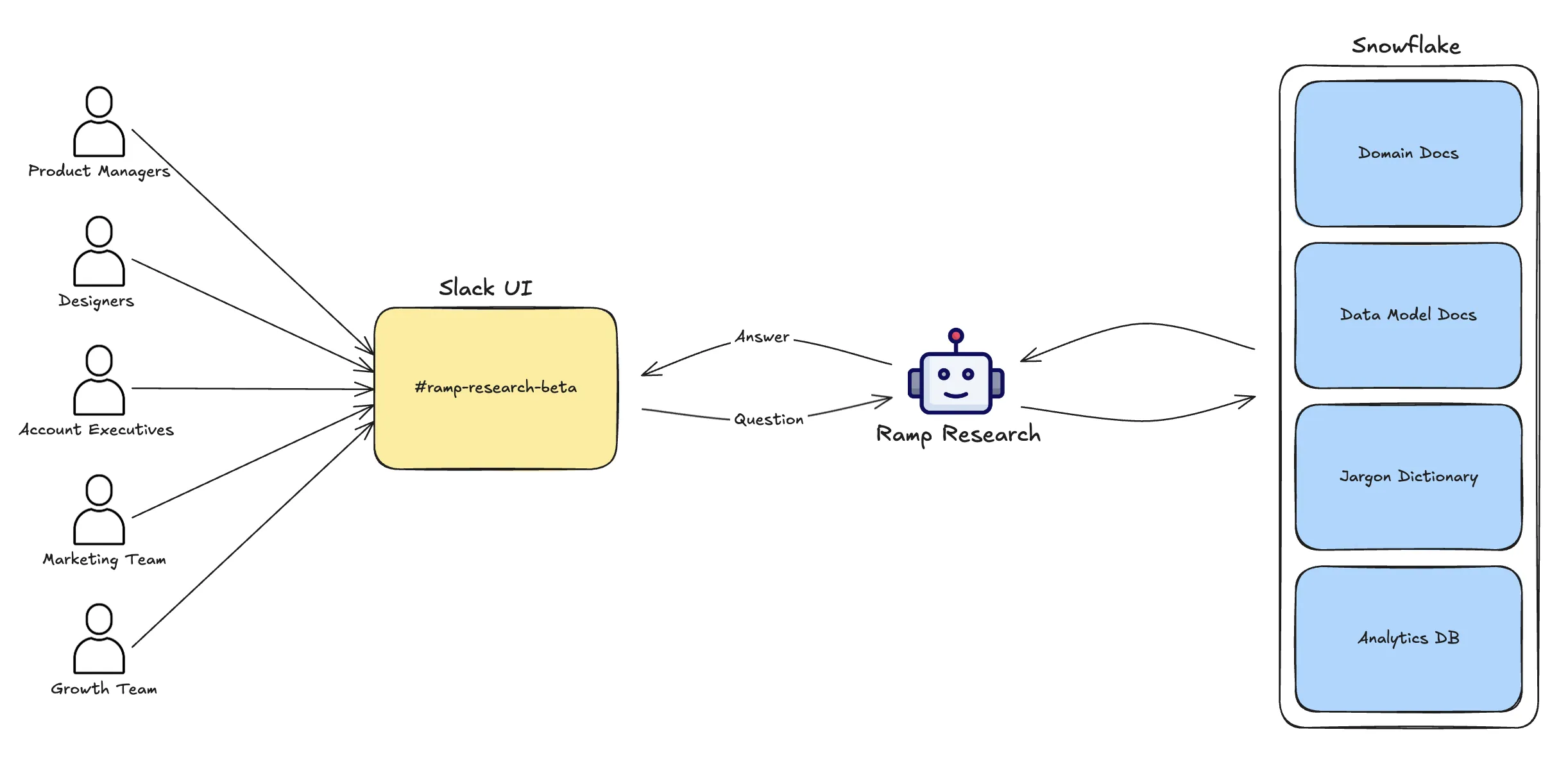 Ramp Research agent architecture