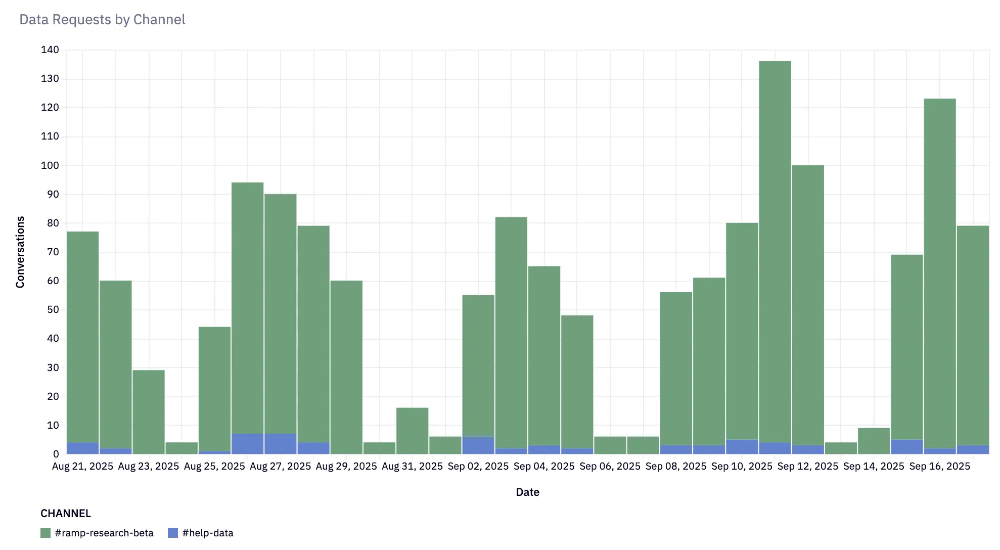 Ramp Research usage chart