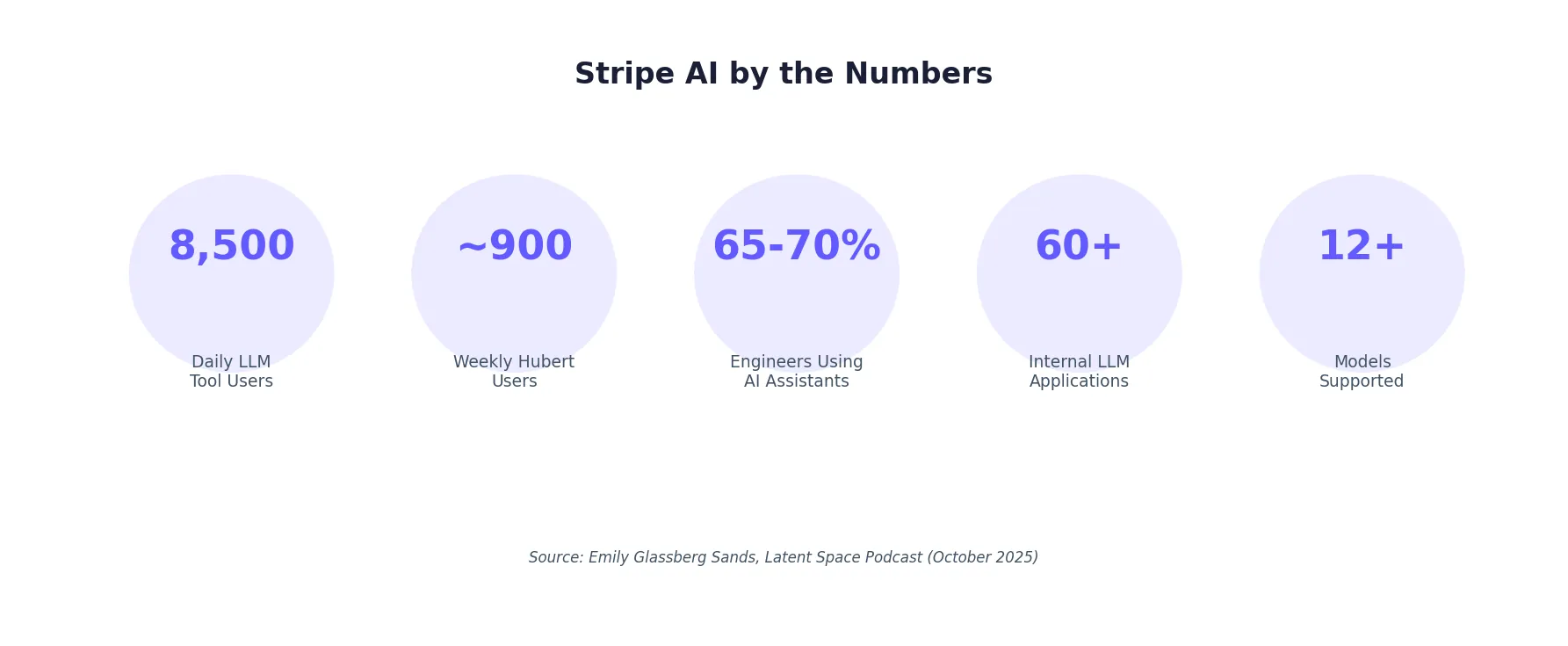 Stripe AI metrics