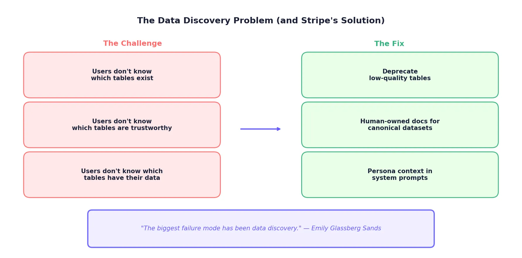 Data discovery problem and solution