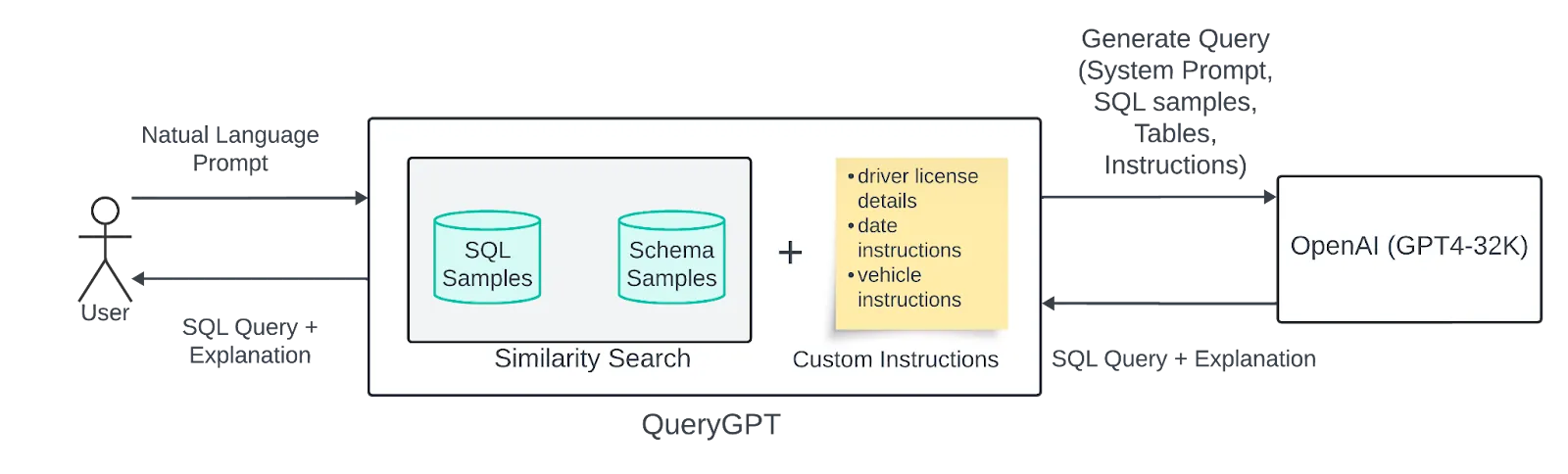 QueryGPT Hackdayz version 1 architecture diagram
