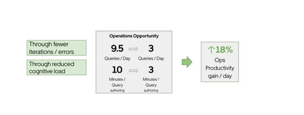 QueryGPT impact showing 18% productivity gain per day for Ops teams