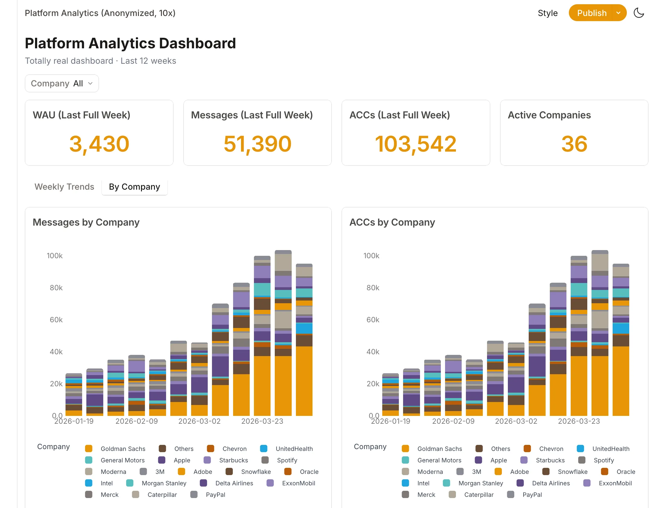 Platform Analytics Dashboard with KPIs, stacked bar charts by company, and filter controls